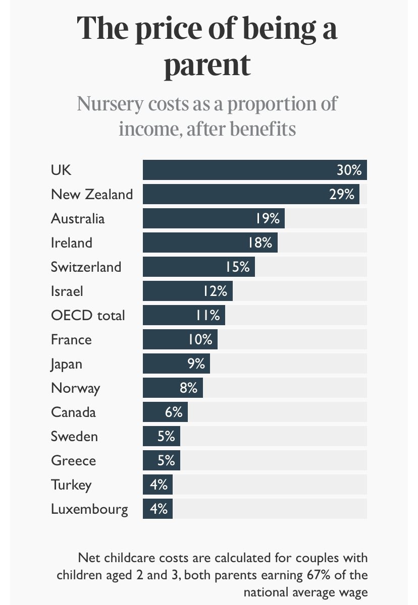 YouMustBeJo's tweet photo. Whilst on the topic of cost of childcare and nursery fees, let me leave this here https://t.co/udKObkSpNG