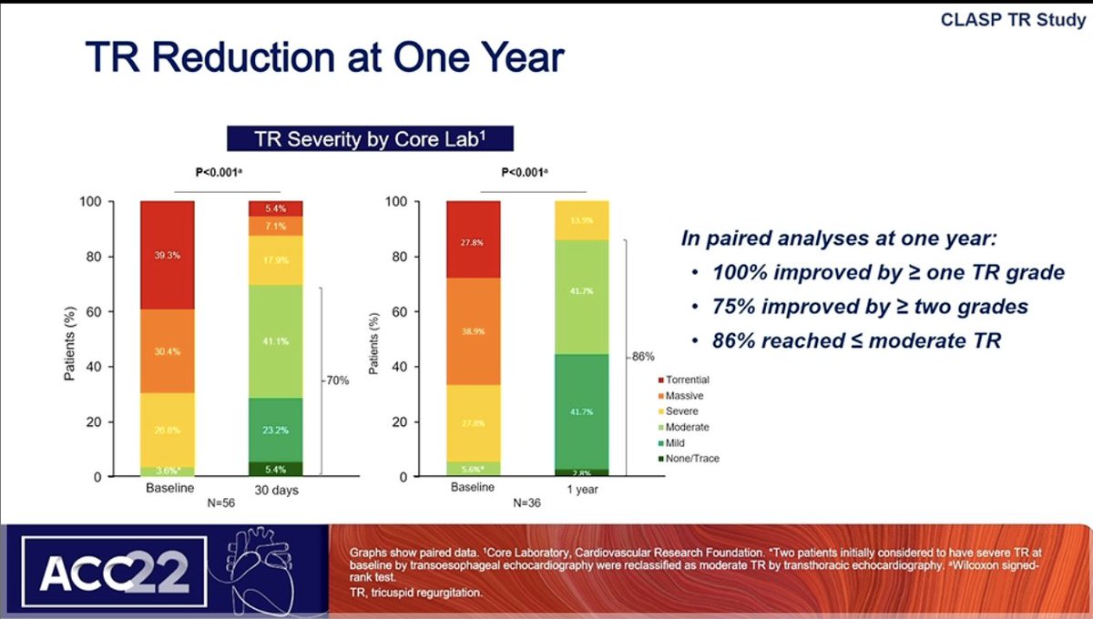 DrMarthaGulati's tweet photo. #ACC22 Transcatheter Tx Of TR: 1y Results Of The #ClaspTR Study
🫀Survival at 88% at 1 y
🫀TR ⬇️ to moderate or less, persist to 1 y
🫀Large ⬆️ in 6 min walk/QOL with TV repair
(this was an early feasibility study; await the ongoing studies) https://t.co/EdSF0T2bJr