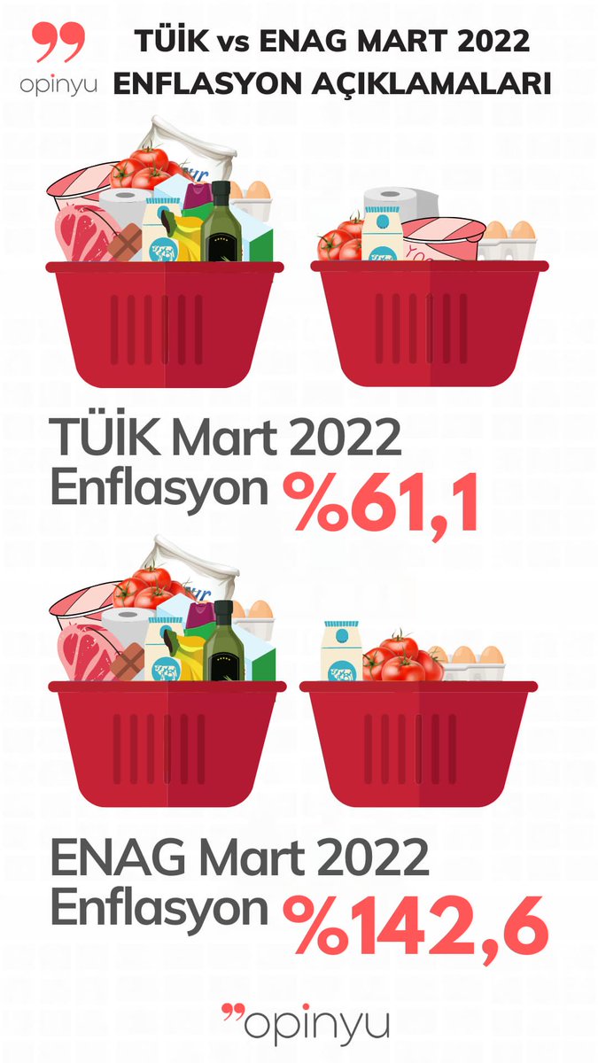 TÜİK vs ENAG 
Mart 2022 Enflasyon Açıklamaları #birbakışta #Enflasyon #TÜİK #ENAG #ekonomi