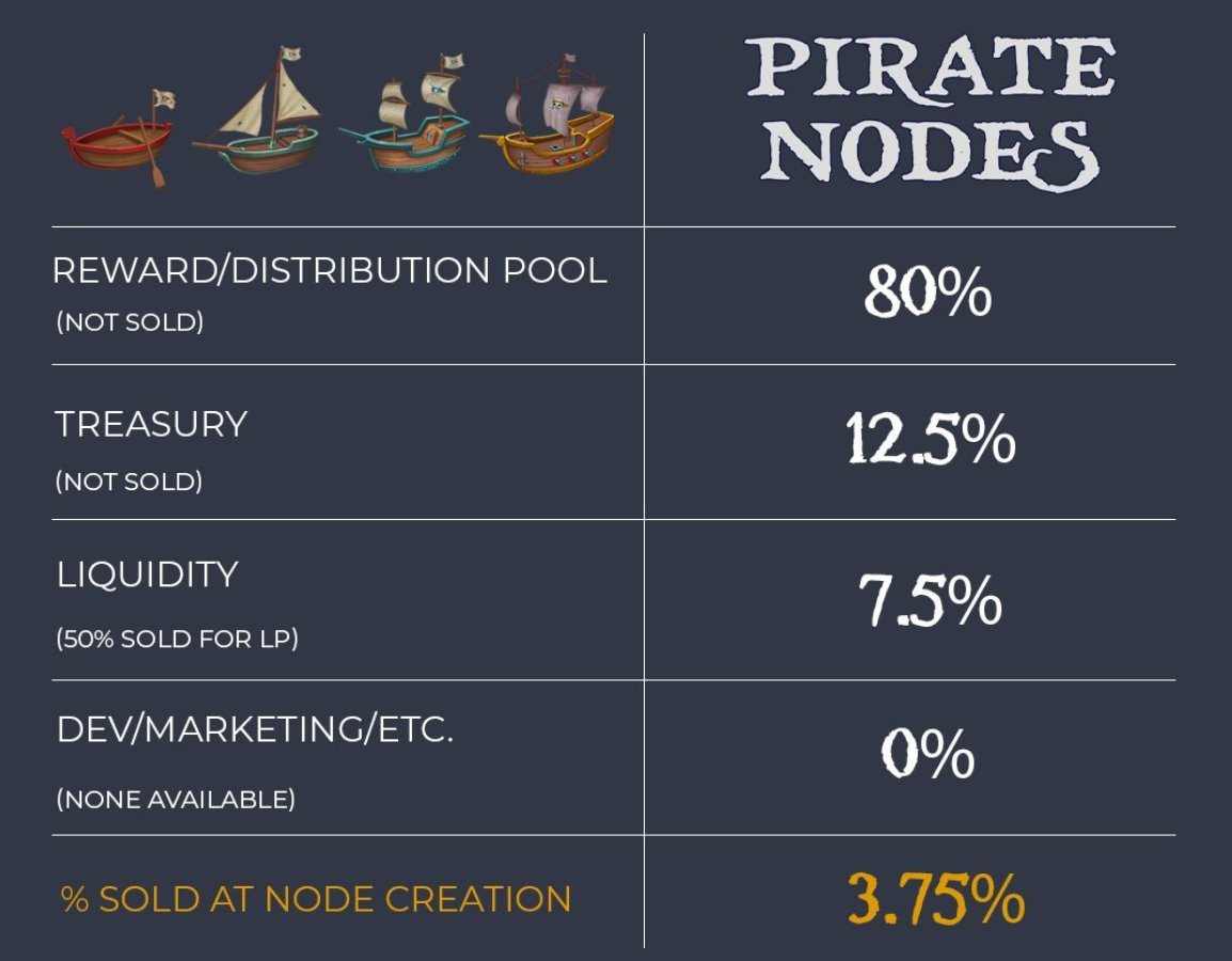 CryptoP57651268's tweet photo. 💎BC: AVAX
💎Launch: presale mint 
💎Projet : @PirateNodes 

Twitter- https://t.co/ofEuzHblmK

Discord- https://t.co/RQK4tLOu5L

Whitepaper- https://t.co/vtq61GZpqo

Website- https://t.co/0Uen5MtB2H https://t.co/XpEBSOeeov