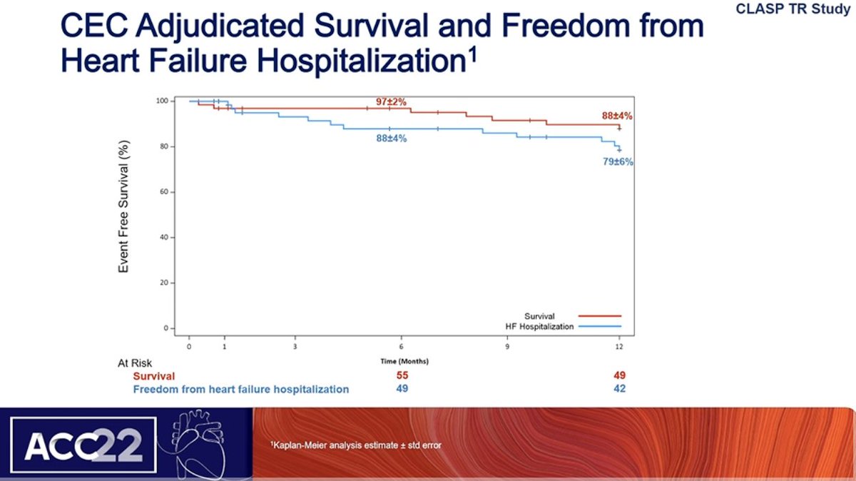 DrMarthaGulati's tweet photo. #ACC22 Transcatheter Tx Of TR: 1y Results Of The #ClaspTR Study
🫀Survival at 88% at 1 y
🫀TR ⬇️ to moderate or less, persist to 1 y
🫀Large ⬆️ in 6 min walk/QOL with TV repair
(this was an early feasibility study; await the ongoing studies) https://t.co/EdSF0T2bJr