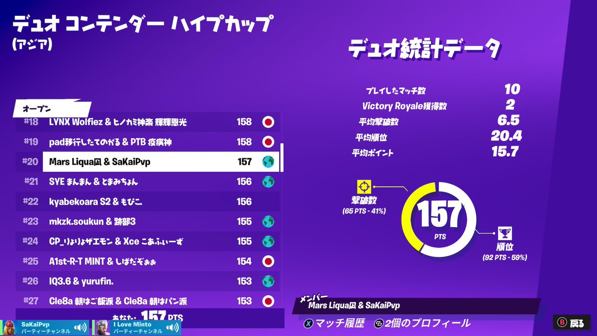 Mars_FN_jp's tweet photo. 《大会結果報告》
デュオコンテンダー
#20 @810K1nG 
#23 @atobe31 × @soukun05097 
#47 @EarthX_yayaya 
#55 @KaBa0721 
デュオキャッシュ
#93 @koukun_fn 
#99 @Azelf0627 

オーナー不在ながらも素晴らしい結果を残してくれました！
#Marswin https://t.co/jmoMAQlEd4