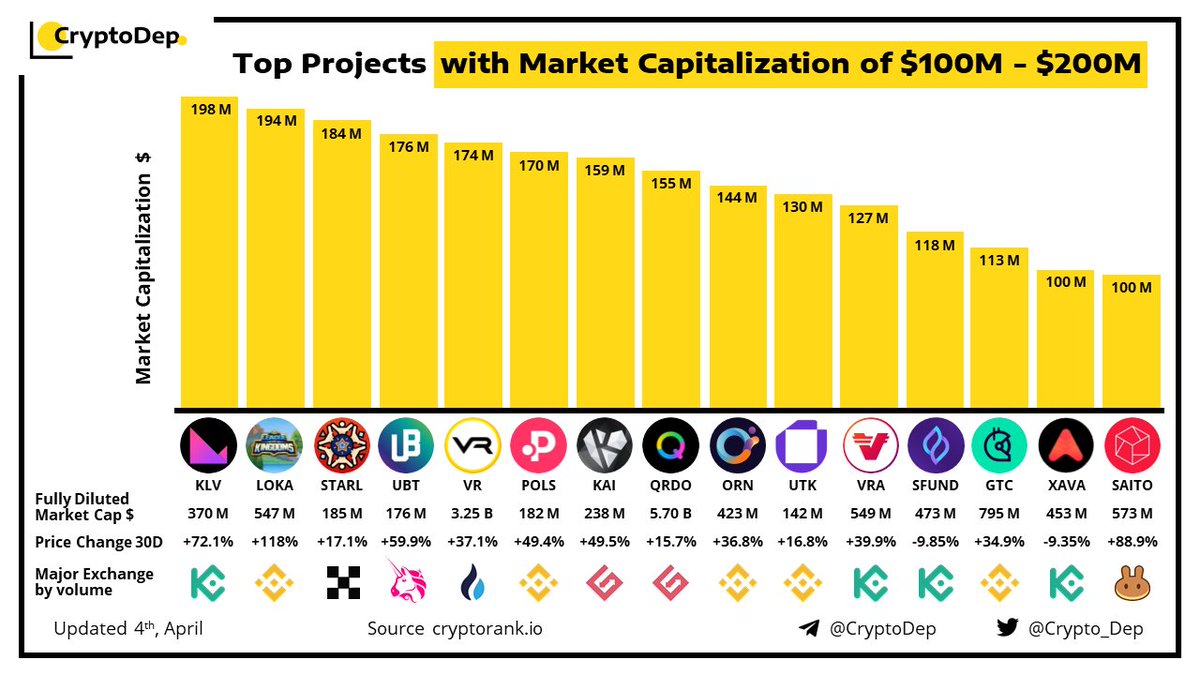 Crypto_Dep's tweet photo. ⚡️Top Projects with Market Capitalization of $100M - $200M
4 April 2022
$KLV $LOKA $STARL $UBT $VR $POLS $KAI $QRDO $ORN $UTK $VRA $SFUND $GTC $XAVA $SAITO https://t.co/ieMunvYG2E