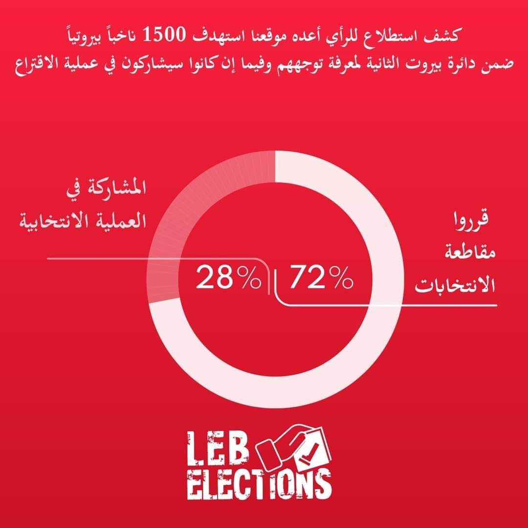 talibhak2134's tweet photo. احصاآت بيروت الثانية 
حجم المقاطعةوالوفاء للرئيس سعد الحريري . الموقع محايد . لا ميثاقية للانتخابات ولا شرعية للمجلس تحت الاحتلال https://t.co/VmgrBn6Jol https://t.co/I9HsOv00zy