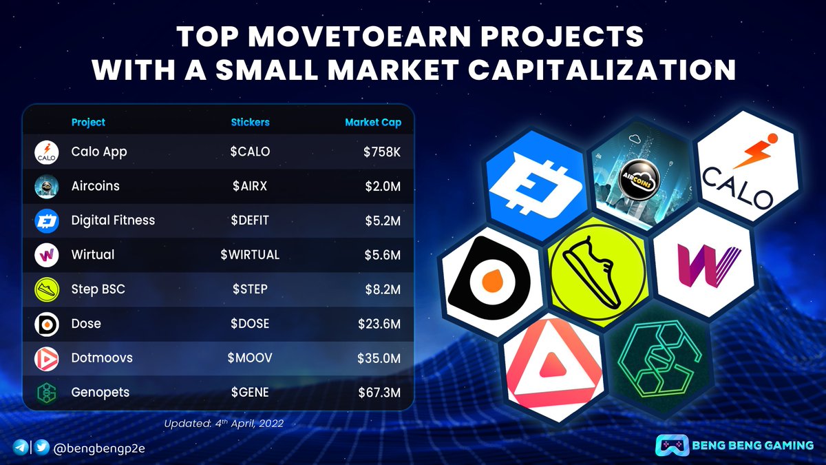 🔥 Top #MoveToEarn Projects With A Small Market Capitalization 🔥

@AppCalo $CALO
<a href="/AIRCOINS_App/">Aircoins</a> $AIRX
@defittoken $DEFIT
<a href="/WIRTUALapp/">WIRTUAL</a> #WIRTUAL
<a href="/WalkWithSTEP/">Step® Ecosystem</a> $STEP
<a href="/DOSEToken/">DOSE Token</a> $DOSE
<a href="/dotmoovs/">dotmoovs</a> $MOOV
<a href="/genopets/">Genopets - WHITTAKR Agent Era</a> $GENE

Are you holding any of these coins?

#BBG #cryptocurrency