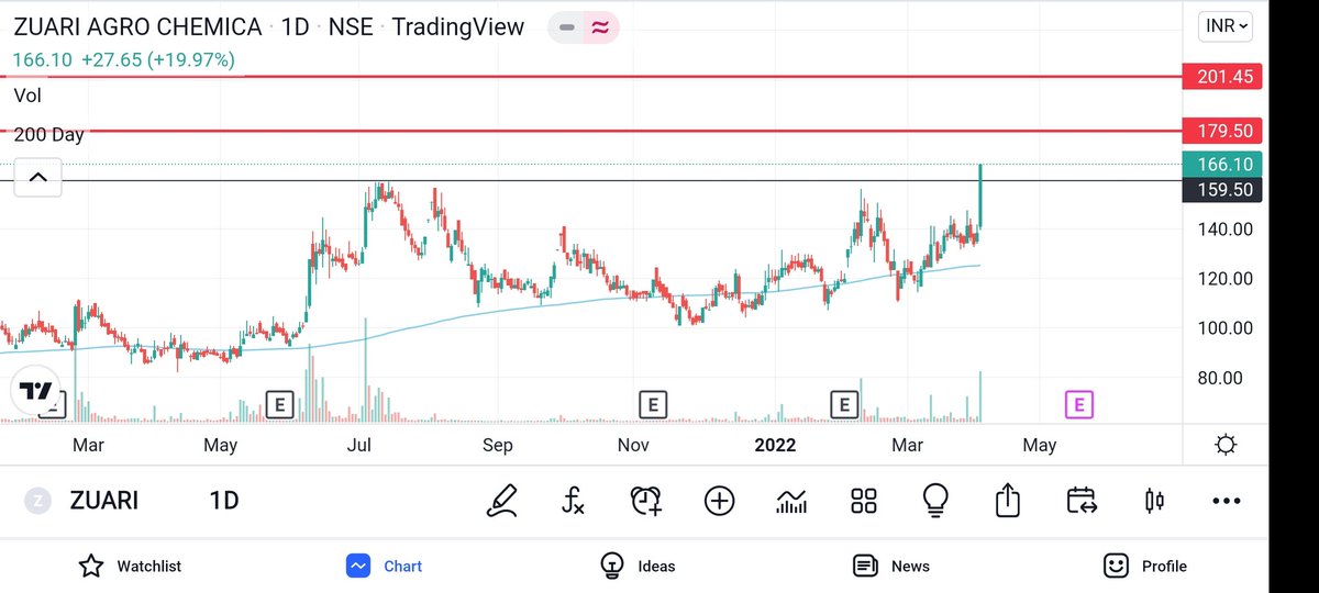 investwithme100's tweet photo. Nazar banaye rakhne waale stocks 👀
1. Gufic Bio
2. Satin Credit
3. Zuari Agro
4. Adani Port 
@kuttrapali26 
#StockMarket #stocks #investing https://t.co/0peT66BMrS