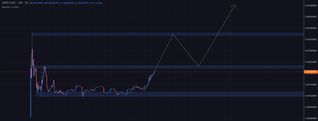 $APAD | 2HR 

About to take mid range we could see the run go all the way to the highs before a pull back - EARLY - I got my bag  loaded - 2M mcap - Im bringing you these gems before they 50X 💎 <a href="/AlphaPad1/">AlphaPad</a>