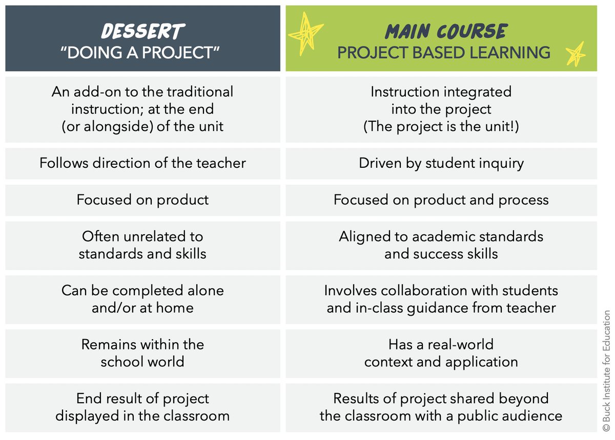 Q1) Myth #1 – Project-based learning (PBL) involves having students do projects #LearnLAP