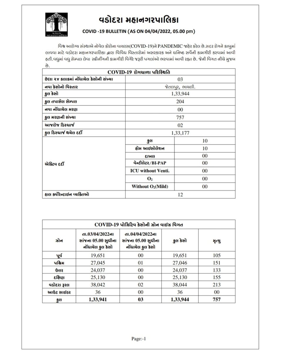 VMCVadodara's tweet photo. COVID-19 Update as 4th April, 2022 till 5pm 

Active COVID cases in last 24 hours: 03

Total discharged today: 02

#VMCVadodara #VMC #covid19 https://t.co/CAlrxR7OmT