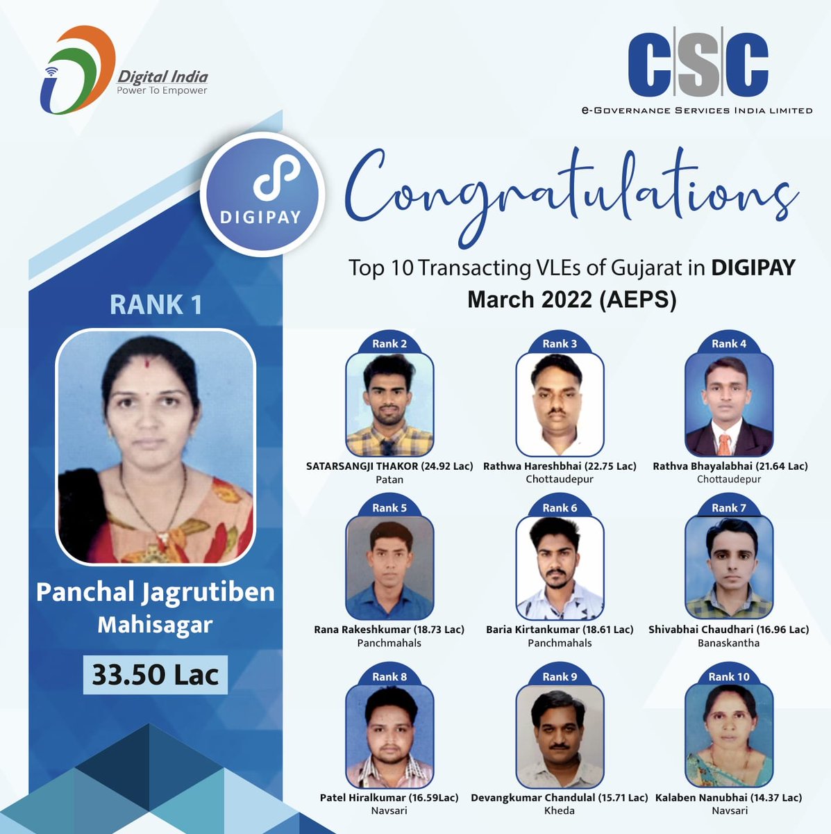 jazan_sengupta's tweet photo. Congratulations to Top Transacting VLEs of Gujarat in DIgipay (AEPS &amp; M-ATM) for the month of March 2022 

@CSCGujarat
@dintya15 @Krisiirm @ceo_csc https://t.co/McN8nwj6lL