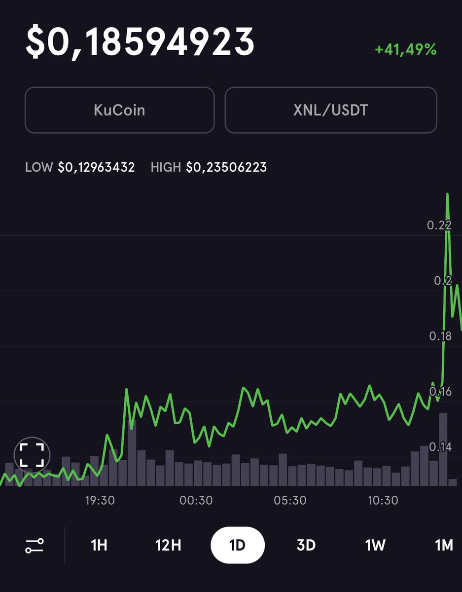 CryptoPadrino's tweet photo. BOOM!💥 $XNL +55%! ✅

From my listed price of $0.152 three weeks ago to $0.235 just an hour ago!
Currently trading at $0.186.

$XNL was just one of four from my March list that didn’t pump by at least 25% yet and logically bound to go up hard! https://t.co/EpkcLydUHQ