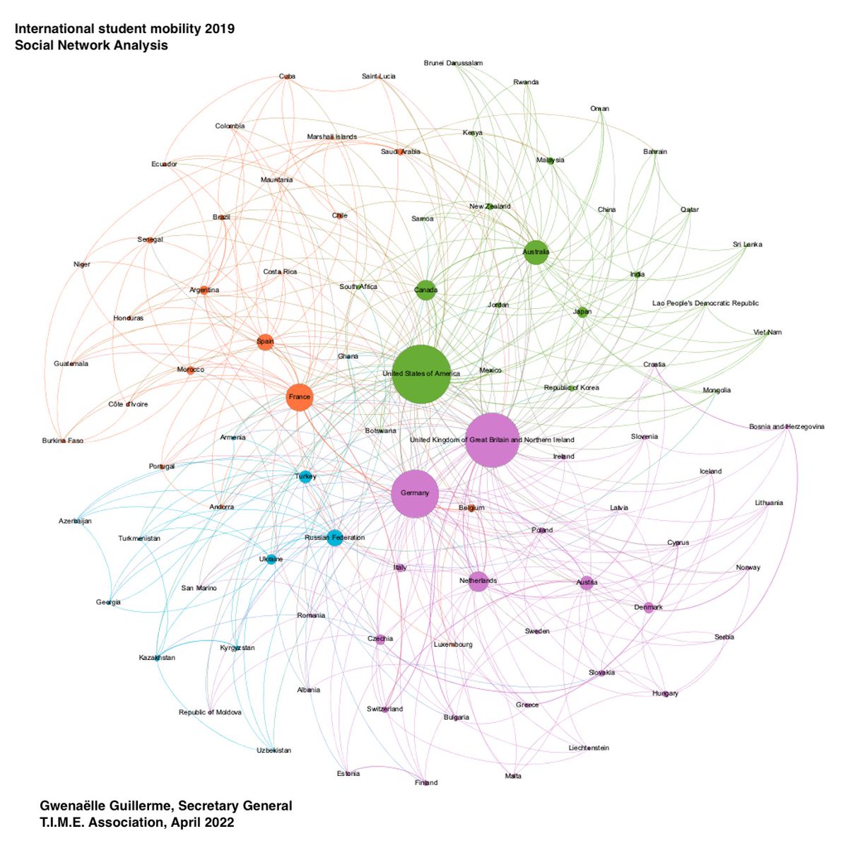 TIMEAssociation's tweet photo. Analyzing the latest #UNESCO  international student mobility data (2019)...work in progress! For the next #TIMEAssociation report,it will be interesting to look at it thought regional patterns via #socialnetworkanalysis method. https://t.co/UWDdoEtNuL