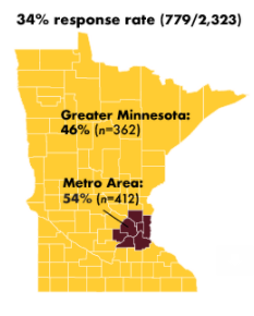 KatiePekel's tweet photo. Results from the inaugural Minnesota Principals Survey #MnPS are out! Full Report: https://t.co/gob7V6O3BE Exec Summary: https://t.co/4YXewk2dYy 

779 Principals, APs &amp; Charter leaders answered over 70 Questions to elevate principal voice. A🧵 https://t.co/JPLKCY806L