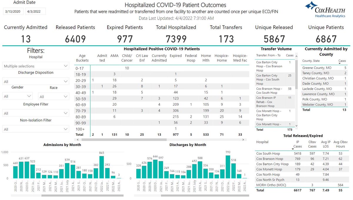 SDECoxHealth's tweet photo. Only 13 Covid+ inpatients, 7 day positivity 2.51%! 

It is remarkable that we have not yet seen BA2 rise. It roared through UK, (5-7% of total population currently infected.)

With an est. 500K visitors in SGF area, let’s hope we wont see an uptick. Next 3 weeks will be telling. https://t.co/GJF3sHTs7J