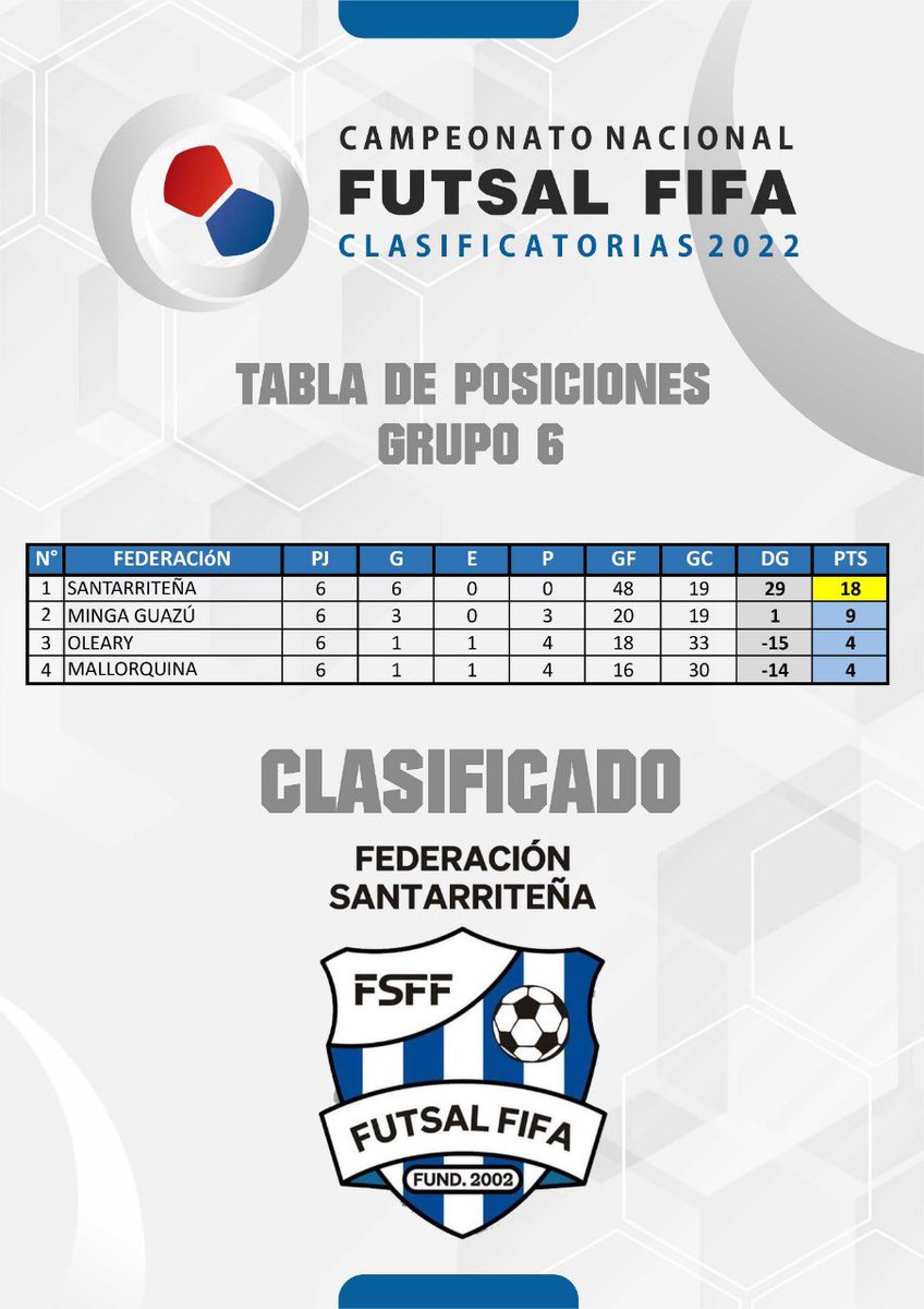 FutsalFIFAPy's tweet photo. Felicitaciones a la Federación Santarriteña clasificada en el Grupo 6 y a la Federación Ñembyense clasificada en el Grupo 8. 

¡Que su paso por las finales sea exitoso! 

#CampeonatoNacional2022 #FutsalFIFA https://t.co/ACoqKNjRqw