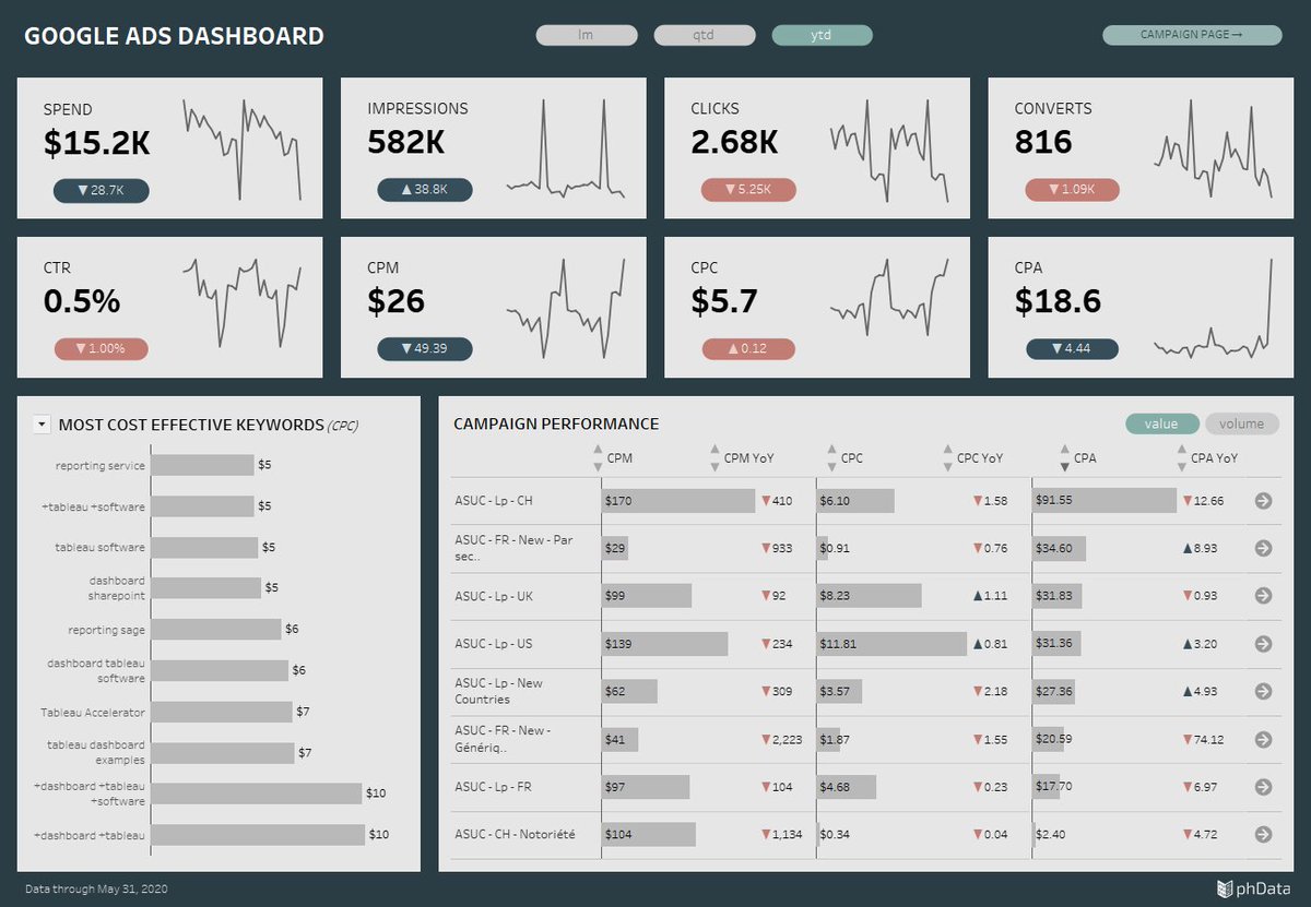 visualaidan's tweet photo. New Dashboard Accelerator: Google Ads

To build this, I got some help from my sister, who has extensive experience with social media and search advertising! She helped me tease out some important questions she would want answered from a dashboard.

Link: https://t.co/kUm71H3orC https://t.co/uaH21N9dDR