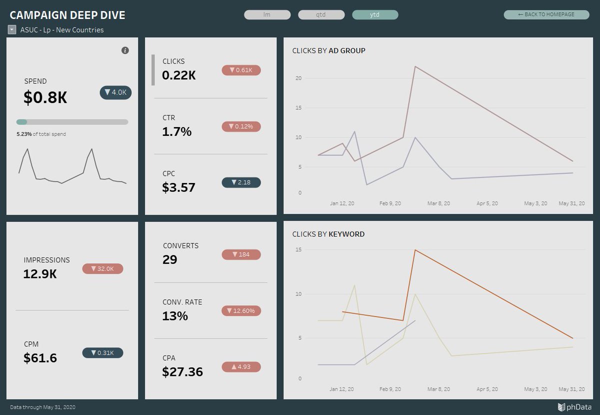 visualaidan's tweet photo. New Dashboard Accelerator: Google Ads

To build this, I got some help from my sister, who has extensive experience with social media and search advertising! She helped me tease out some important questions she would want answered from a dashboard.

Link: https://t.co/kUm71H3orC https://t.co/uaH21N9dDR