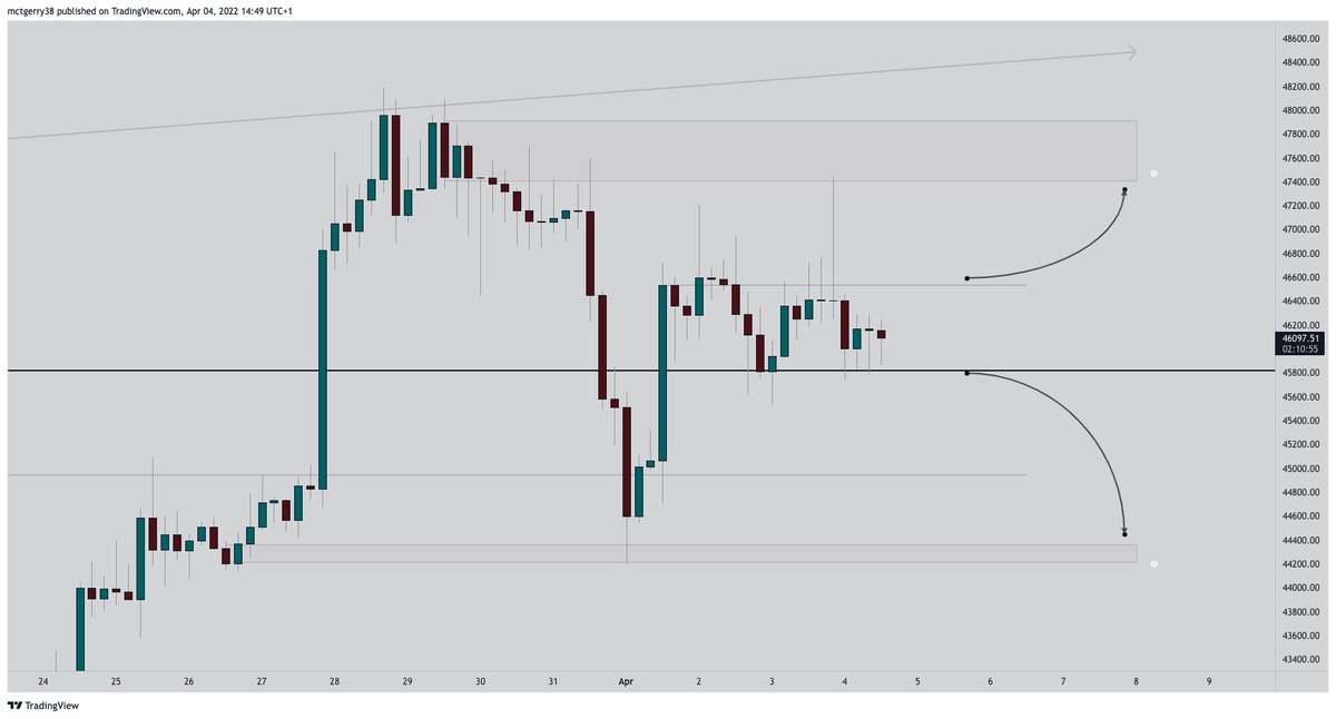 GerryMcCharts's tweet photo. BTC TRAPPED BETWEEN 45,800 and 46,600

Monitor for closures beyond these areas

Day traders / Scalpers may BUY at Support and SELL at Resistance in this range according to your rules

Bear = 44,200
Bull = 47,600

#BTCUSD #Bitcoin #cryptotrading #crytocurrency #trade #cryptoart https://t.co/DFePenBj1R