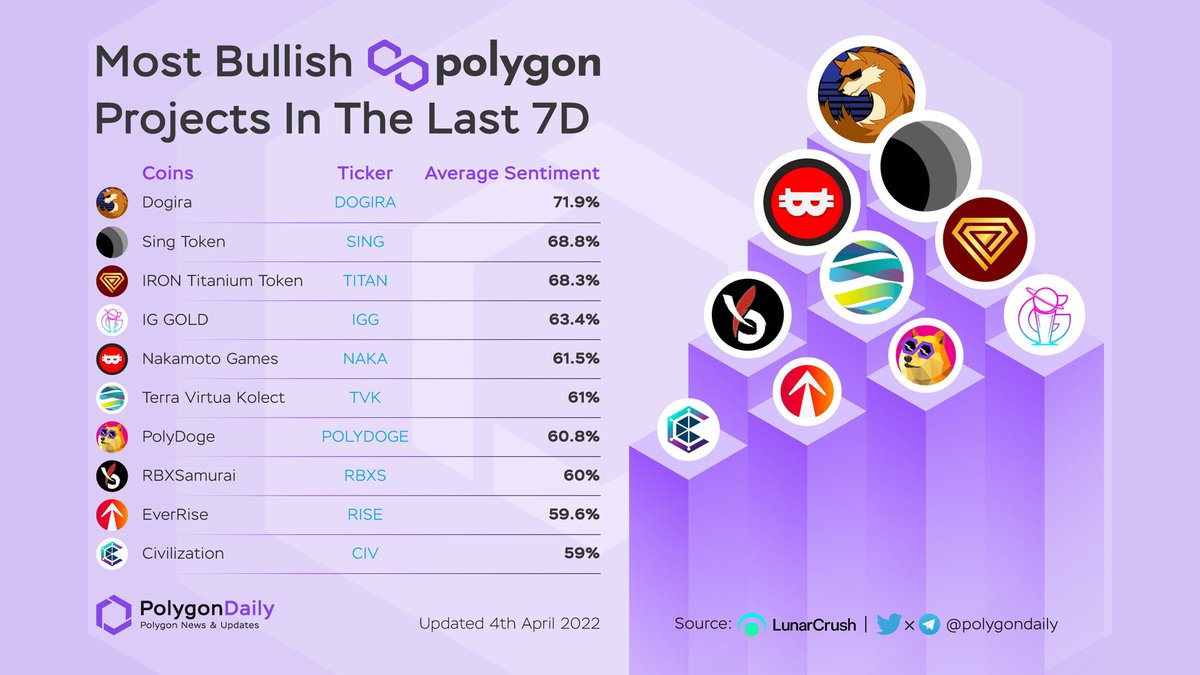 Polygon Daily 💜 (@polygondaily) on Twitter photo Most Bullish Polygon Projects In The Last 7 Days
$DOGIRA <a href="/DogiraOfficial/">NovaDAO</a>
$SING <a href="/singularfarm/">Singular.Farm</a>
$TITAN <a href="/TITANisourDOGE/">TITAN is our DOGE ⚡️</a>
$IGG @IG_Galaxy
$NAKA <a href="/NakamotoGames/">Nakamoto.Games</a>
$TVK @terra_virtua
$POLYDOGE @polydoge
$RBXS @RBXSamurai
$RISE @everrise
$CIV @civfund
#POLYGON $MATIC Most Bullish Polygon Projects In The Last 7 Days
$DOGIRA <a href="/DogiraOfficial/">NovaDAO</a>
$SING <a href="/singularfarm/">Singular.Farm</a>
$TITAN <a href="/TITANisourDOGE/">TITAN is our DOGE ⚡️</a>
$IGG @IG_Galaxy
$NAKA <a href="/NakamotoGames/">Nakamoto.Games</a>
$TVK @terra_virtua
$POLYDOGE @polydoge
$RBXS @RBXSamurai
$RISE @everrise
$CIV @civfund
#POLYGON $MATIC
