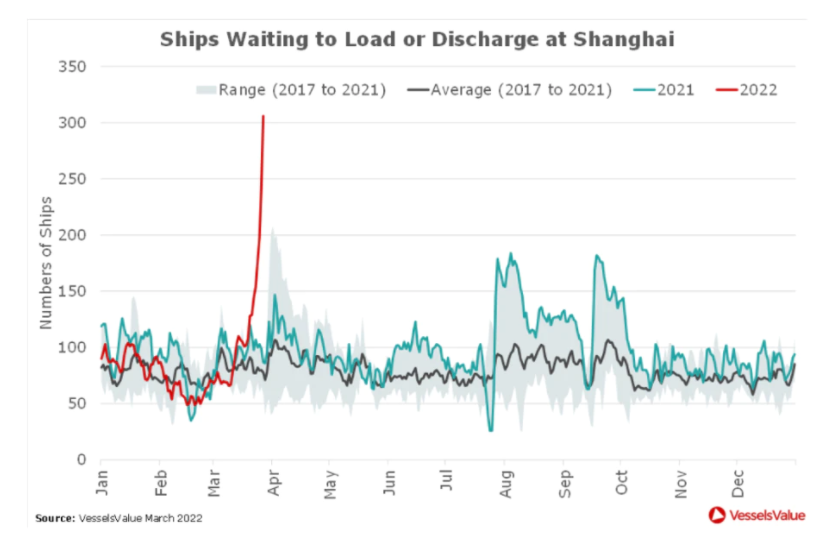 MacroAlf's tweet photo. In normal times, there are 100 ships waiting to load or discharge at the Shanghai port.

It's now 300+.

Oh boy. https://t.co/HbpeCgIIBt