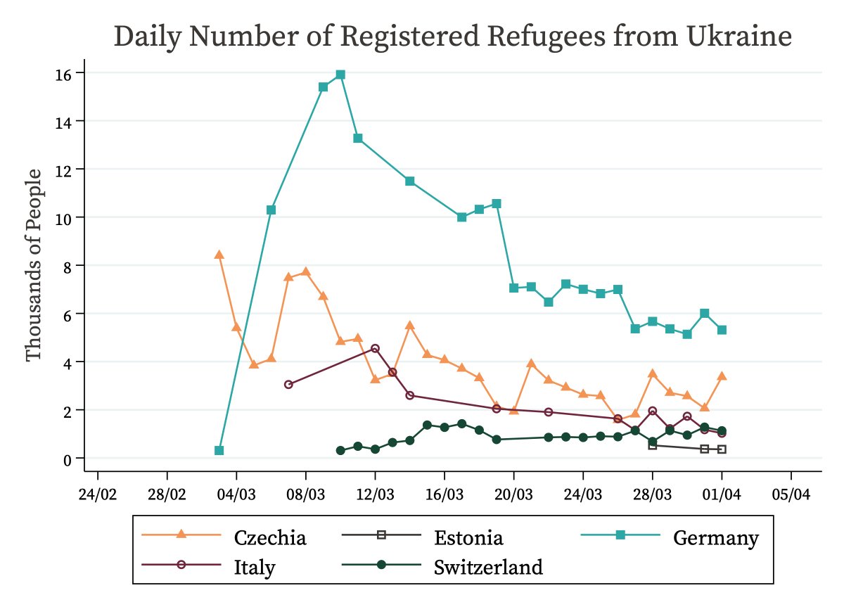 Daily number of registered refugees from Ukraine into Czech Republic, Estonia, Germany, Italy and Switzerland since Russia's invasion into Ukraine: