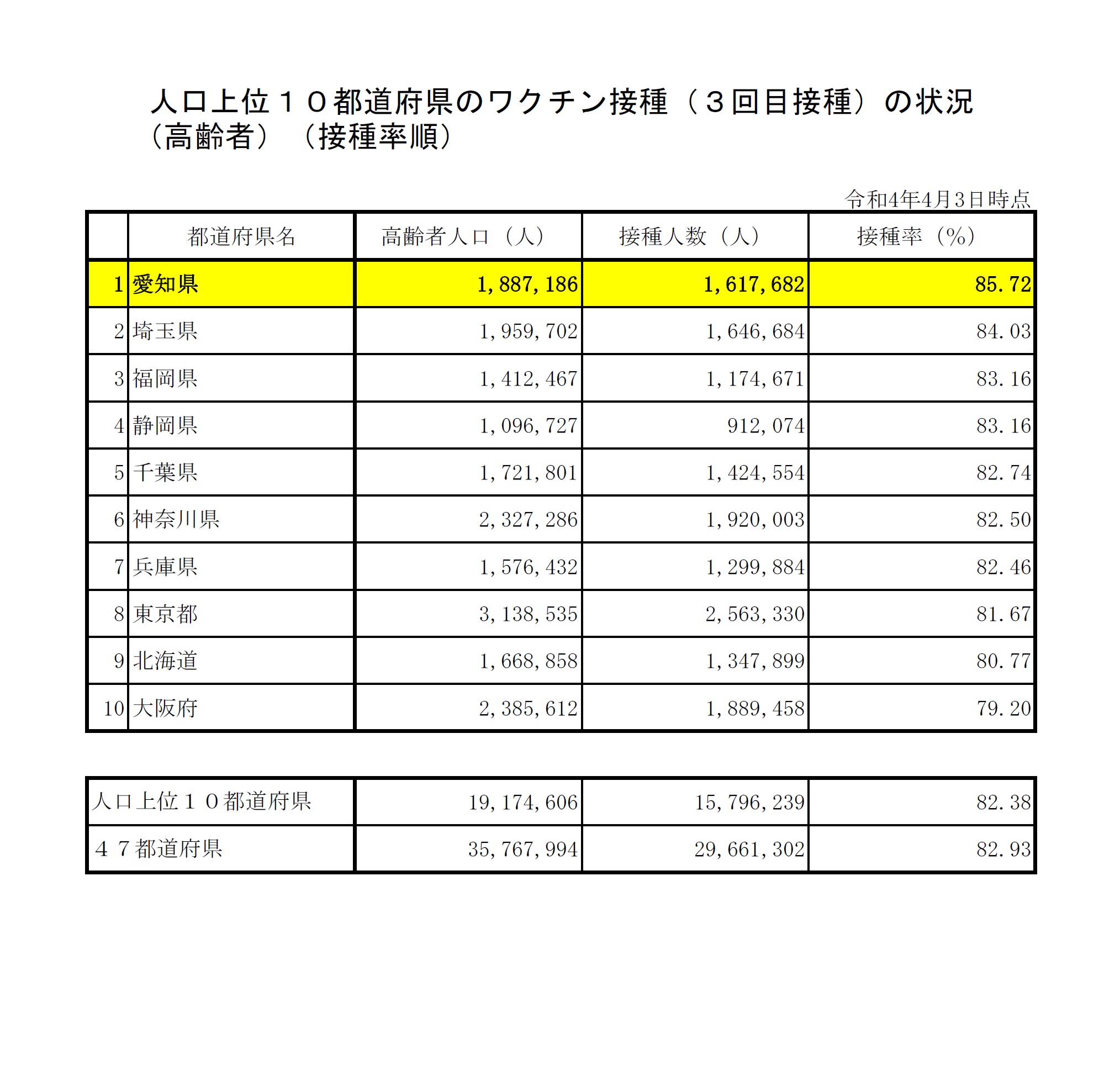 大村秀章 愛知県の65歳以上の高齢者の方の新型コロナワクチン3回目の接種率は 85 72 人口上位10都道府県中第1位の 接種率です 引き続き ワクチン接種を加速して参ります T Co Ntwk8dprlt Twitter