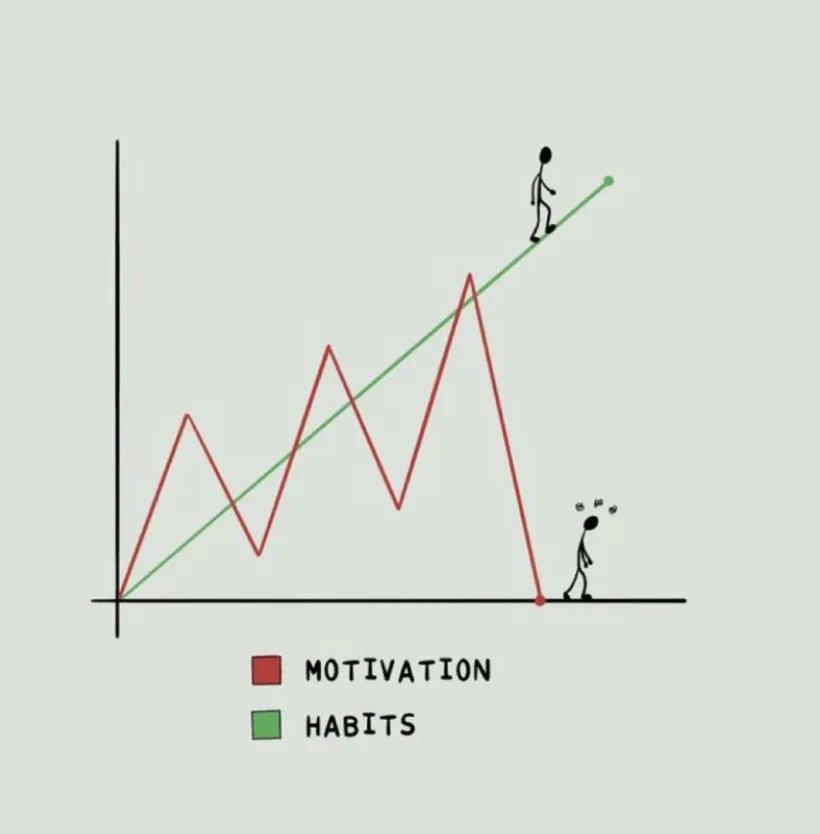 TJHannam10's tweet photo. You don’t need more motivation;

You need better habits. https://t.co/5GSnl0wsog