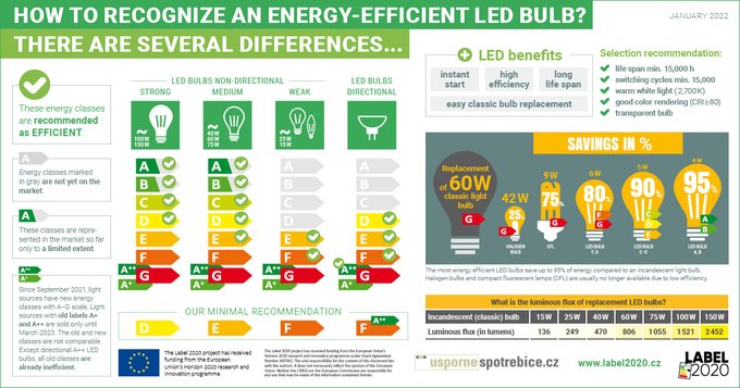 StamSivitos's tweet photo. Insightful guidance on energy-efficient LED💡from 🇪🇺 funded project #Label2020 👇#Energylabel https://t.co/RcvX6d8jxZ