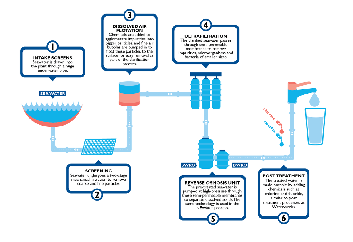 cwwa_caribbean's tweet photo. The seawater desalination plant can treat and make usable the abundant seawater available. The capacity of the seawater desalination plant is 600 cubic litre per day.
#water #seawater #desalination #seawaterdesalination #limitedresource #drought #combatdrought #cwwa https://t.co/EanOVOKYp8