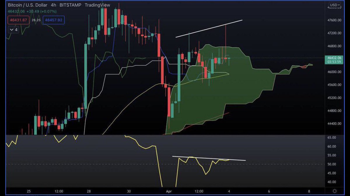 Misstrader_'s tweet photo. #Bitcoin está enfrentando divergência de baixa, #BTC precisa de correção. https://t.co/7o1AmMwMbV