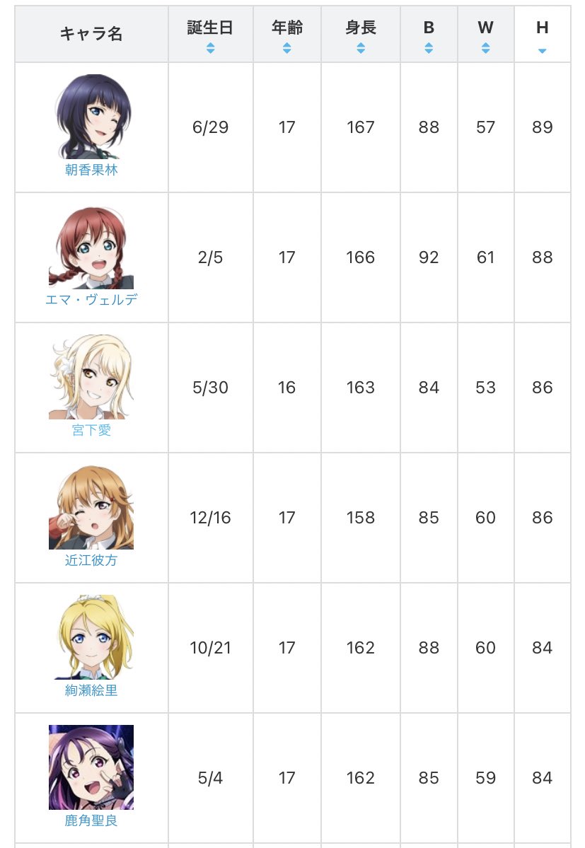 がんもどき ラブライブのスリーサイズ表をケツデカい順にすると上4人が虹ヶ咲メンバーなのいつ見ても壮観だなぁって T Co Es6g4d7sdb Twitter