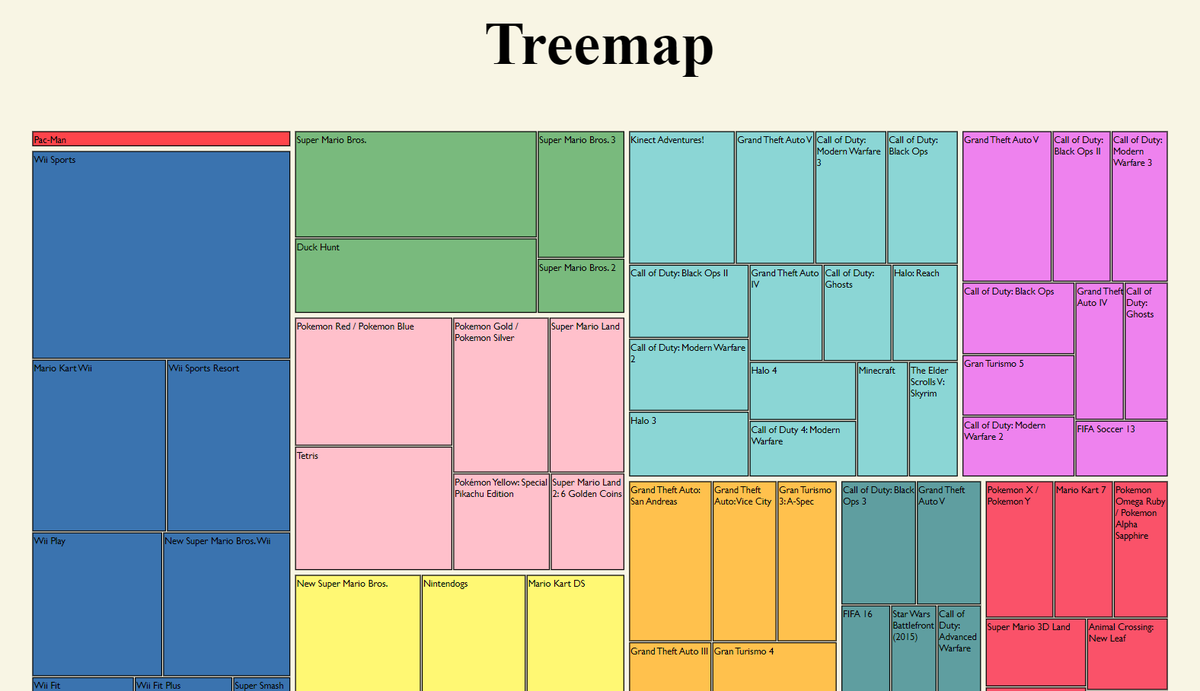 scottydowntown's tweet photo. Picking up where I left off with the @freeCodeCamp Data Visualisation course - working through the final project of the module by building this tree map with D3.js. Very satisfying when it all clicks in to place! #datavisualisation #d3js #freecodecamp #schoolofcode https://t.co/wkoit30rDU
