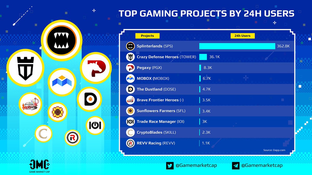 GameMarketCap (👾,👾) tweet media
