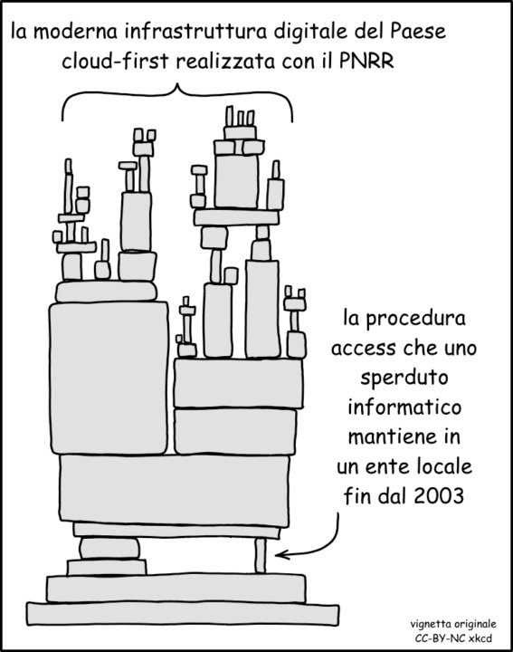 giovannigentili's tweet photo. "Fare la #PAdigitale col #PNRR: come sta andando e nodi irrisolti" https://t.co/2JsbRyxd8r #padigitale2026 #cloudPA #trasformazionedigitale #sussidiarietà #PMO #ICT https://t.co/rrHgzsNEmr