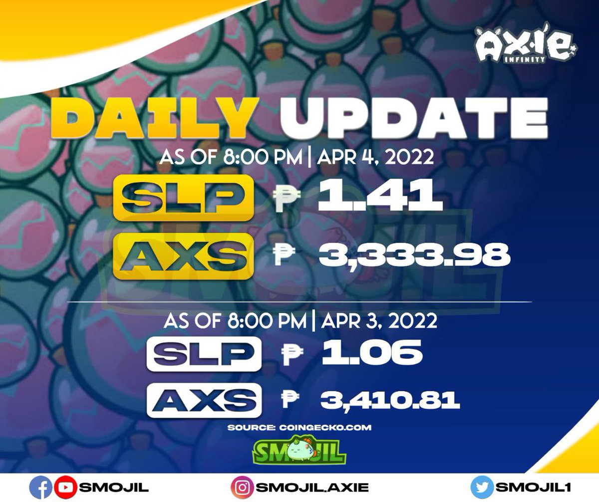 Smojil1's tweet photo. SLP and AXS Update as of 8:00 PM 4 April 2022.

Follow us on:
IG: smojil.axie
Twitter: Smojil1
YouTube: Smojil
#axieinfinity #axiephilippines #axieinfinityscholarship #axies #axiescholarship #axie https://t.co/zA5kOpvxEY