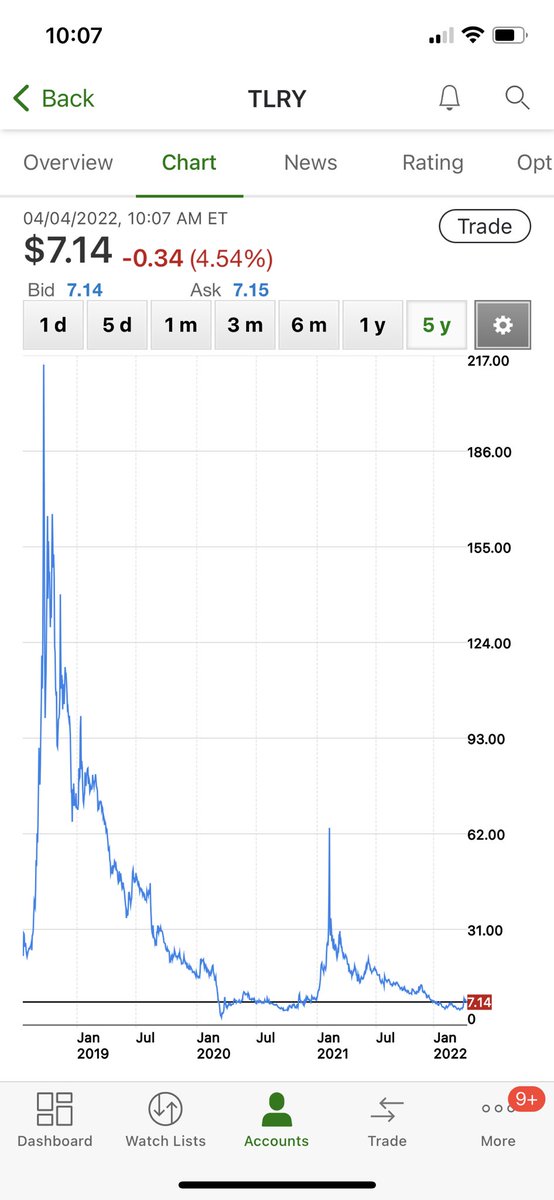 TLRY short squeeze sends stock over $20-$30 this week #Wallstreetbets #Stonks #GME #AMC #Tesla #Shib #Bitcojn #Weed #Elon #Dogecoin https://t.co/PtbWjG2xdf