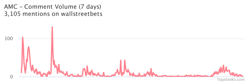 $AMC working its way into the top 10 most mentioned on wallstreetbets over the last 24 hours

Via https://t.co/mnoCwRpqin

#amc    #wallstreetbets  #trading https://t.co/gtQWi5a7sX