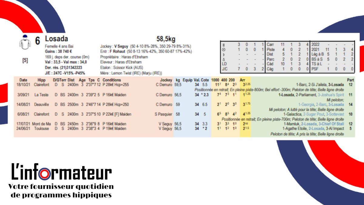 LInformateurLab's tweet photo. 🚩TOULOUSE - @de_hippodrome 

7⃣0⃣6⃣LOSADA
V Seguy | F Rohaut 

✅3/4 podiums sur le piste
✅4/5 podiums distance
✅8/10 podiums corde à droite https://t.co/hk8V3T0btb
