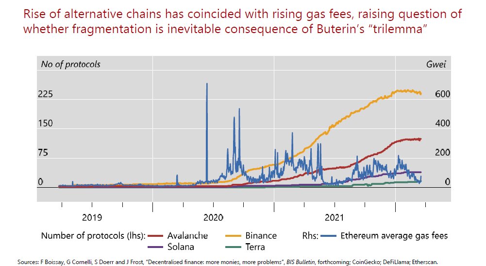 The spikes in gas fees put the rise of newer chains into contextThe trilemma highlighted by  @VitalikButerin between decentralisation, scalability and security is the right lens to view these developments