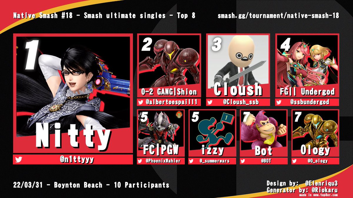 PhoenixWahler's tweet photo. Native Smash #18 Results
1.@n1ttyyy
2.@albertoespaill1
3.@Cloush_ssb
4.@ssbundergod
5.@PhoenixWahler
5.@_summerwars
7.@BOT
7.@O_ology
Last weeks native was one of my favorites. Not just beacuase @n1ttyyy has been putting in the work (and it shows) but because everyone was MOVING! https://t.co/zyx612gxk3