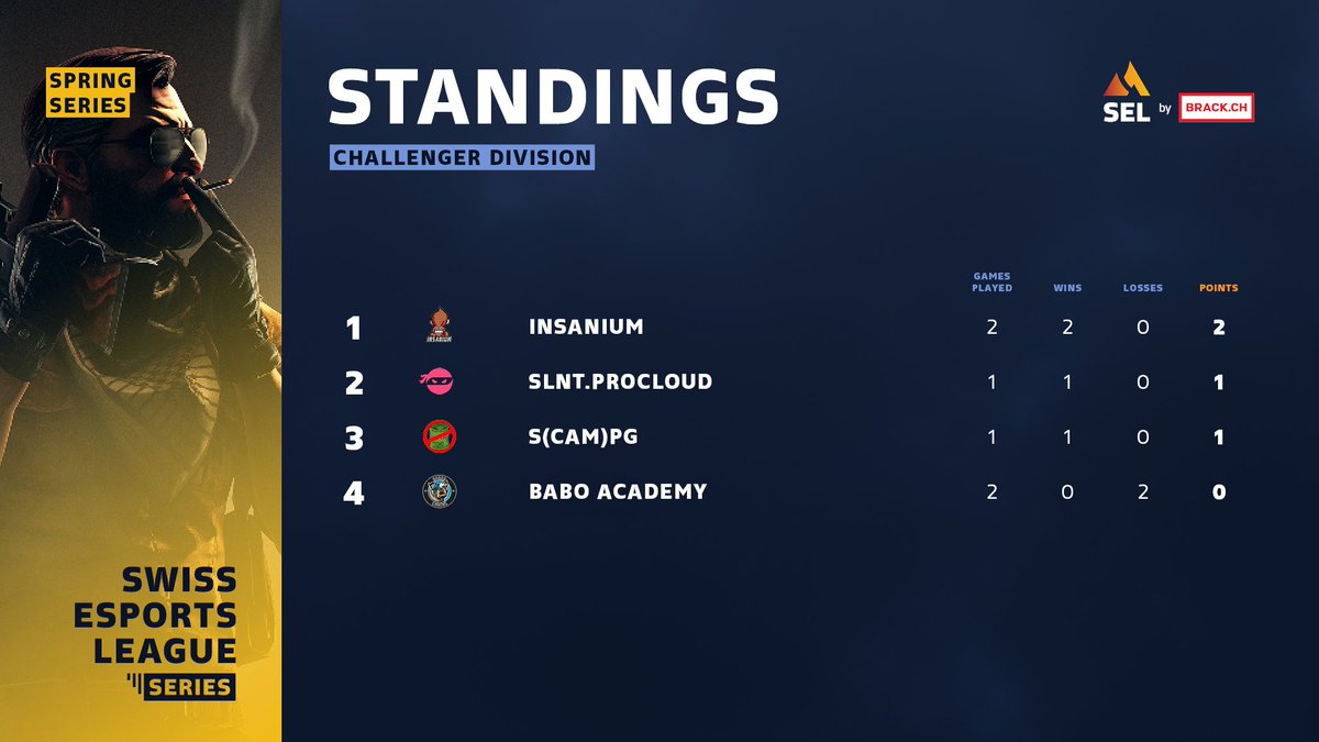 esportsleaguech's tweet photo. 2/2
#ChallengerDivision #RoundRobin https://t.co/oE8CWt8BJ2