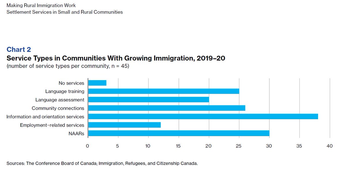 ImmigrationCBoC's tweet photo. #Immigrants in rural communities have the same #settlement needs as their urban peers, but local settlement services are often funded to provide a limited range of service types. Language training and employment services are common gaps. 
Read more here: https://t.co/k1dDazZQov https://t.co/66ywoYnGyG
