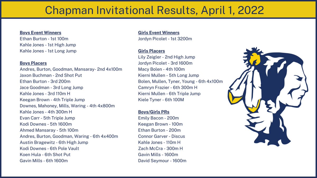 Coach_Reddick's tweet photo. Chapman Invitational Results #BravesTrack https://t.co/gPM6ne8fSf