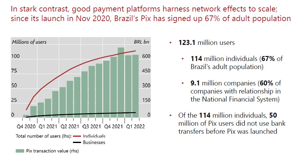 The contrast to instant payment systems is very starkNetwork effects are very strong in instant payment systems Brazil's Pix signed up two-thirds of the adult population in little over one year https://www.bis.org/publ/bisbull52.htm