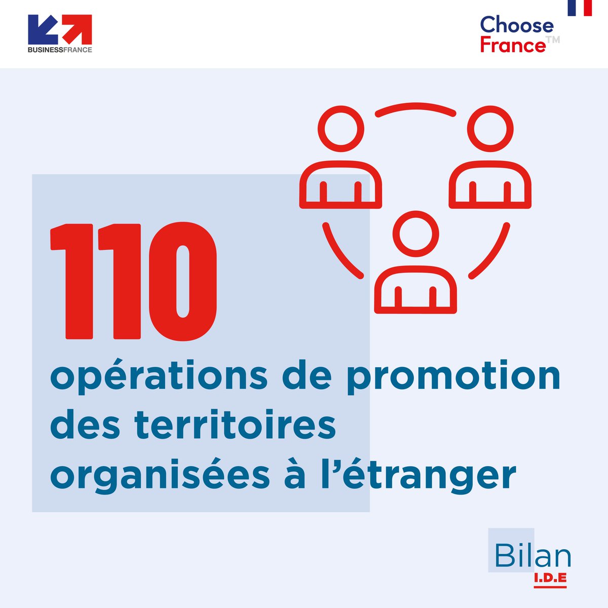businessfrance's tweet photo. 🔴Publication du Bilan 2021 de l’investissement international créateur d’emplois

✅La #TeamFranceInvest a organisé 110 opérations de promotion des territoires à l’étranger auprès des investisseurs internationaux

👉Découvrez le #BilanIDE complet 2021 sur https://t.co/l1Ff42zuMF https://t.co/bfOOBw1X3u