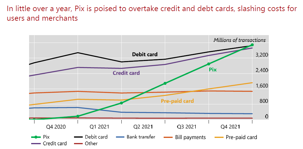 Pix is free for individuals and virtually free for merchants, further turbocharging the network effectsPix transactions are poised to overtake credit and debt card transactions