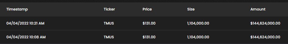 AFTAlerts's tweet photo. $TMUS doest get much action but then these 2 come in, something to watch 👀👀 https://t.co/1Ee9eSQZsp