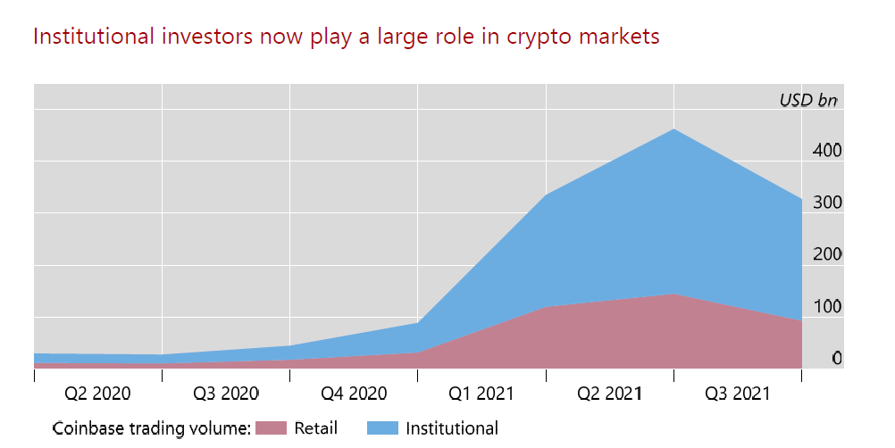 The fact that institutional investors are now big players in the crypto market underscores the importance of coin speculation in sustaining DeFi