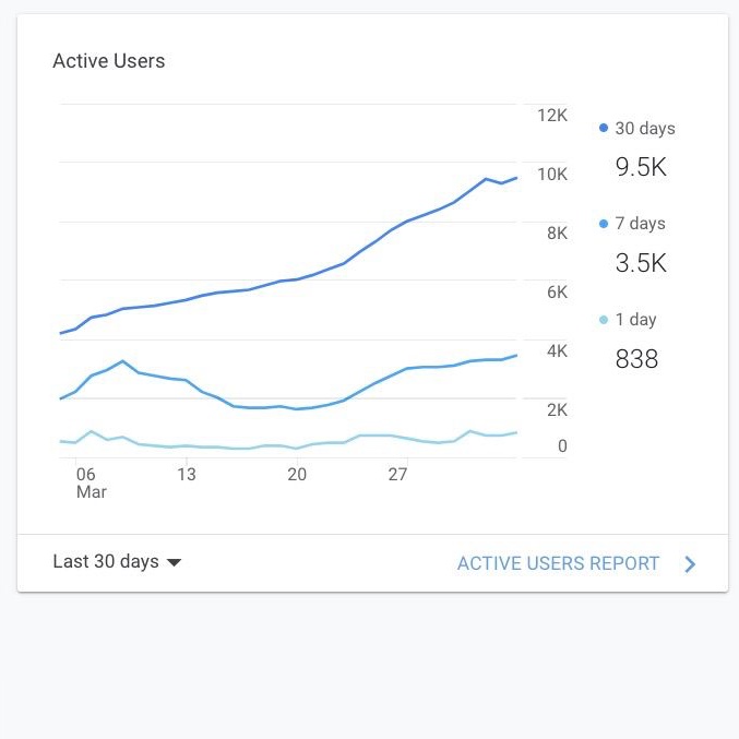 KibaInuWorld's tweet image. 🛠Check out our #KIBASWAP analytics 🤯 The number of people using our swap is sky rocketing! 🚀

With a set of tools that can help you analyse new CA's, along with a clean UI, it's no surprise that we are almost at 10k $KIBA swap users in just 30 days ⬆️

kiba.app/#/swap