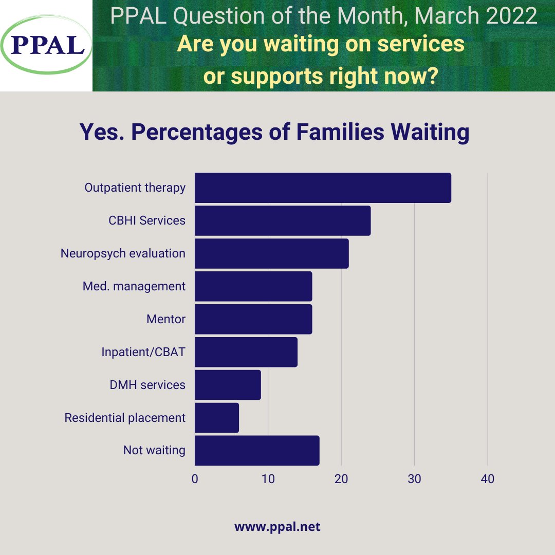 We ask, families answer.  In March almost 200 told us what mental health services their child was waiting for.  Outpatient was #1.  Meanwhile, their kids got worse. #childrensmentalhealth